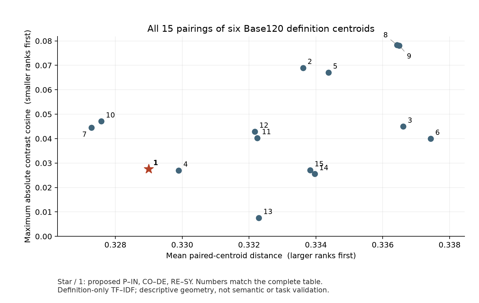 All 15 family matchings compared by lexical distance and maximum absolute contrast cosine; the proposed matching is marked with a star.